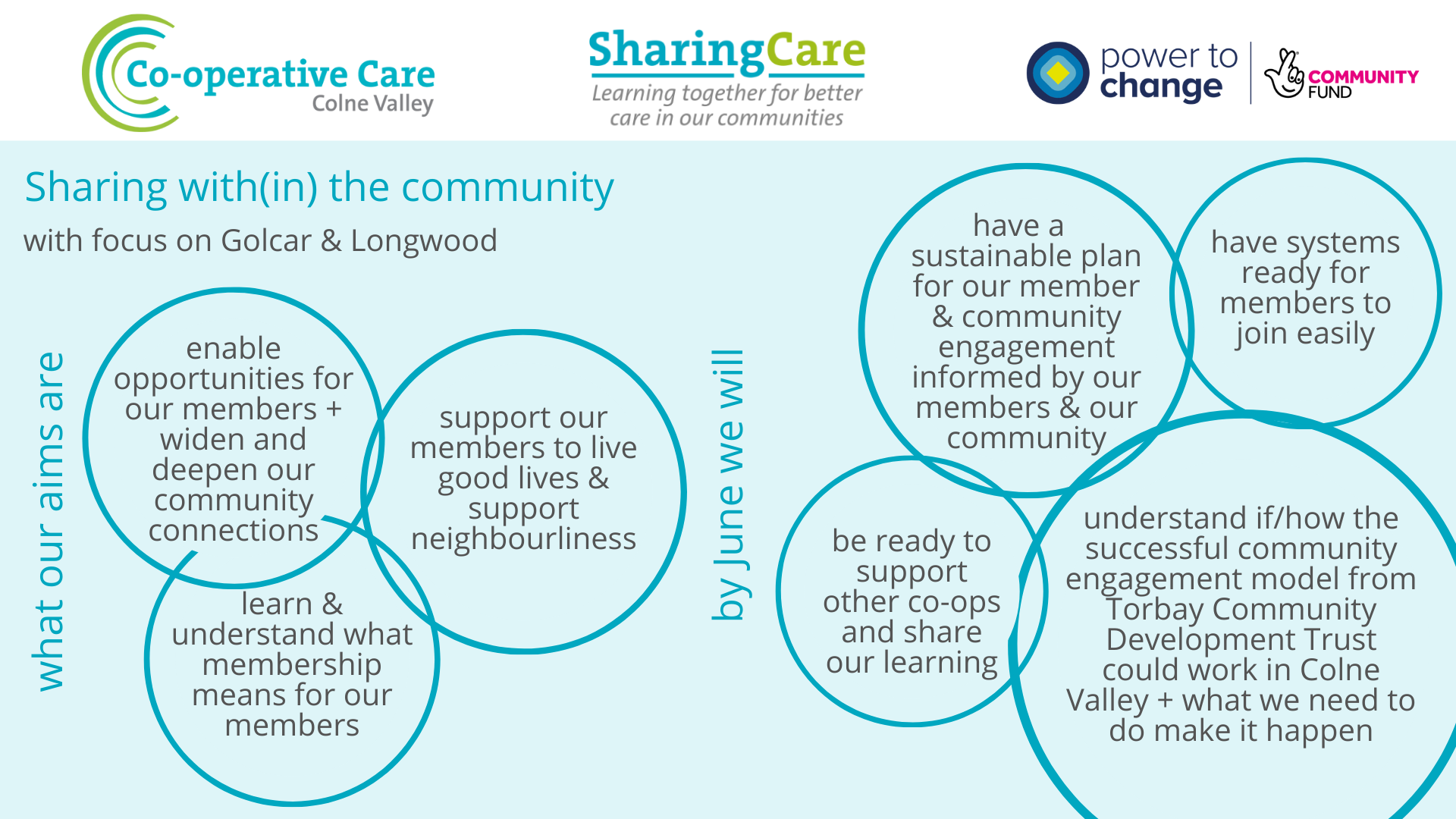 overview of the Sharing Care with(in) the Community